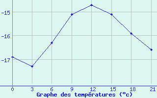 Courbe de tempratures pour Varandey