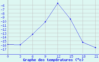 Courbe de tempratures pour Bol