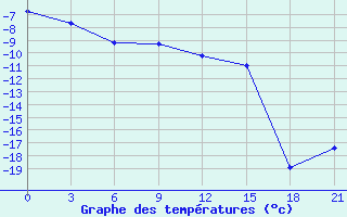 Courbe de tempratures pour Igarka