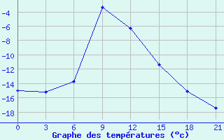 Courbe de tempratures pour Nizhnyj Tagil