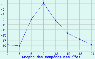 Courbe de tempratures pour Central