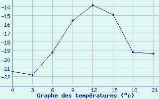 Courbe de tempratures pour Amangeldy