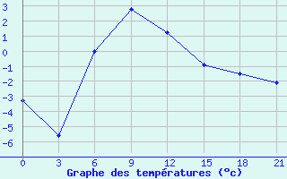 Courbe de tempratures pour Dehauz