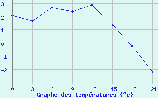 Courbe de tempratures pour Suojarvi