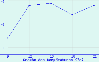 Courbe de tempratures pour Skjaldthingsstadir