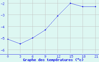 Courbe de tempratures pour Nikel