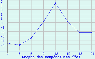 Courbe de tempratures pour Hvalynsk