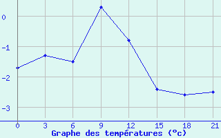 Courbe de tempratures pour Mcensk