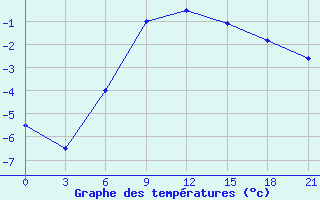 Courbe de tempratures pour Kazan