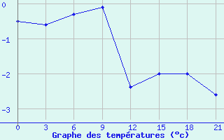 Courbe de tempratures pour Efremov