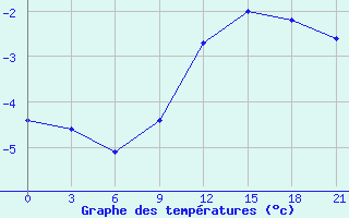 Courbe de tempratures pour Kamennaja Step