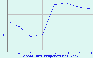 Courbe de températures pour Belogorka