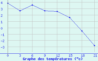 Courbe de tempratures pour Holmogory