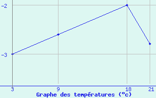 Courbe de tempratures pour Certkovo