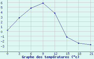 Courbe de tempratures pour Hilok