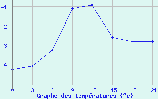 Courbe de tempratures pour Kandalaksa