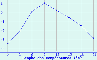 Courbe de tempratures pour Kojnas