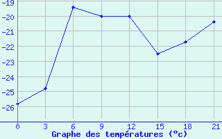 Courbe de tempratures pour Zeleznodorozny