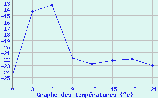 Courbe de tempratures pour Ajan