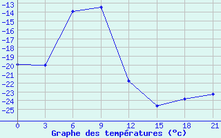 Courbe de tempratures pour Suhobuzimskoe