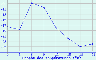 Courbe de tempratures pour Tirka