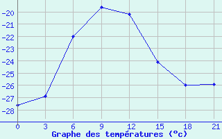 Courbe de tempratures pour Kos-Agac