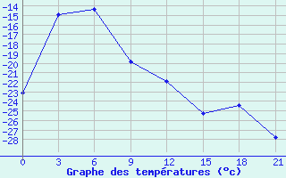 Courbe de tempratures pour Nogliki