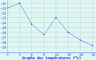 Courbe de tempratures pour Kamenskoe