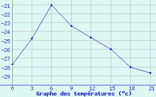 Courbe de tempratures pour Ust