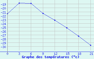 Courbe de tempratures pour Uega