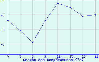 Courbe de tempratures pour Kisinev