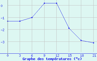 Courbe de tempratures pour Uzlovaja