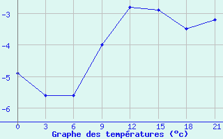 Courbe de tempratures pour Mcensk