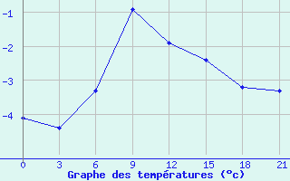 Courbe de tempratures pour Umba