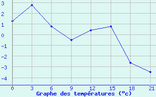 Courbe de tempratures pour Novyj Tor