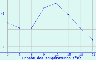 Courbe de tempratures pour Kasira