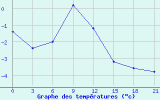 Courbe de tempratures pour Makko