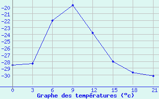 Courbe de tempratures pour Idrinskoe