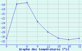 Courbe de tempratures pour Bol