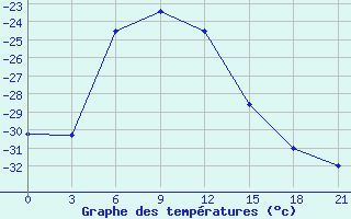 Courbe de tempratures pour Cape Svedskij