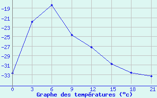 Courbe de tempratures pour Gorin