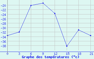 Courbe de tempratures pour Strelka-Cunja