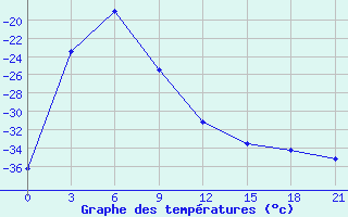 Courbe de tempratures pour Ust