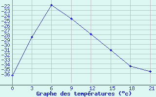 Courbe de tempratures pour Dzalinda