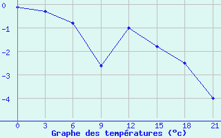 Courbe de tempratures pour Elec