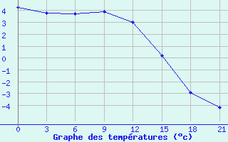 Courbe de tempratures pour Pinega