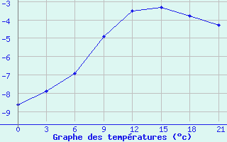 Courbe de tempratures pour Voronez