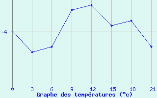 Courbe de températures pour Ganjushkino