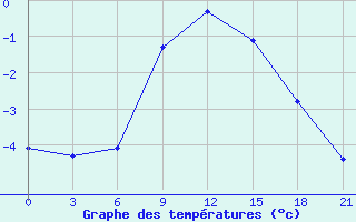 Courbe de tempratures pour Reboly