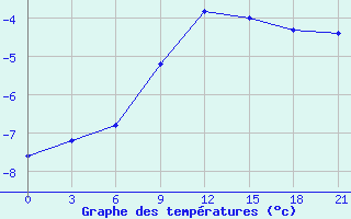 Courbe de tempratures pour Ivanovo